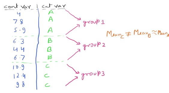 Continuous variable and multi-categorical variable correlation