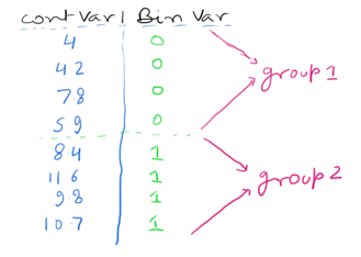 Continuous & Binary Variable