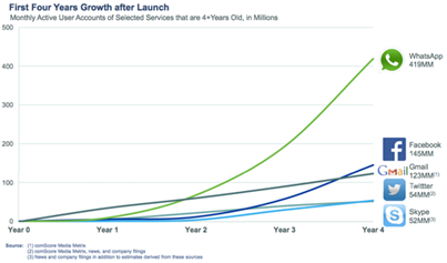 Whatapp growth map