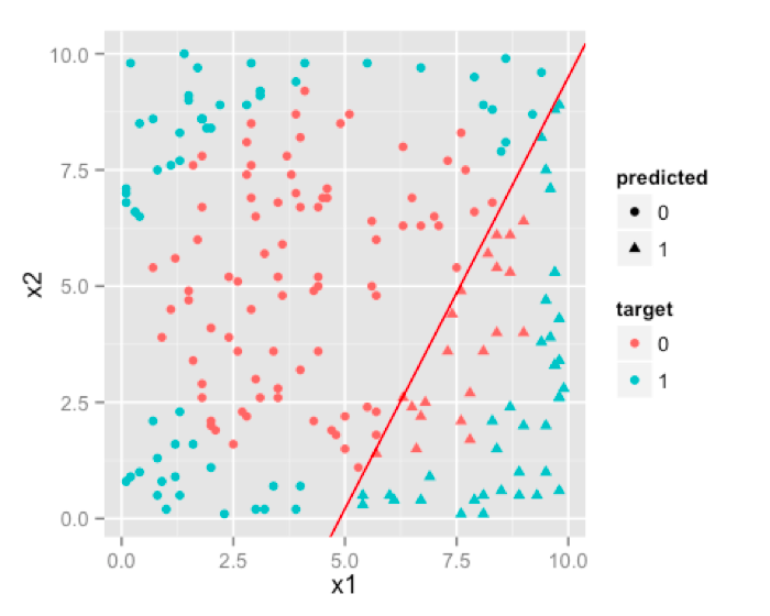 Logistic Regression