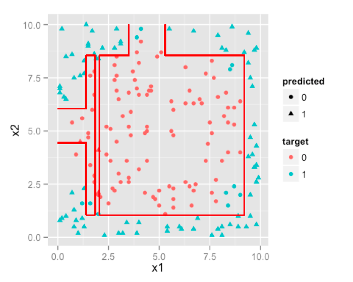 decision tree vs random forest