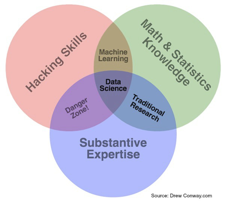 Data science skills
