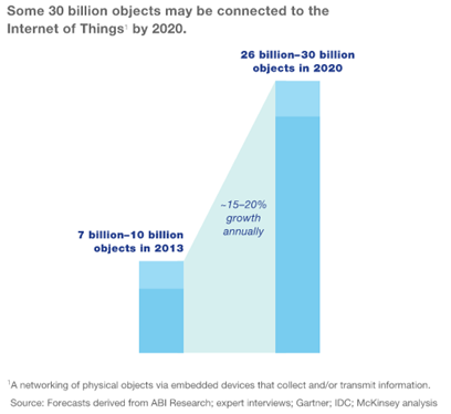 IOT growth