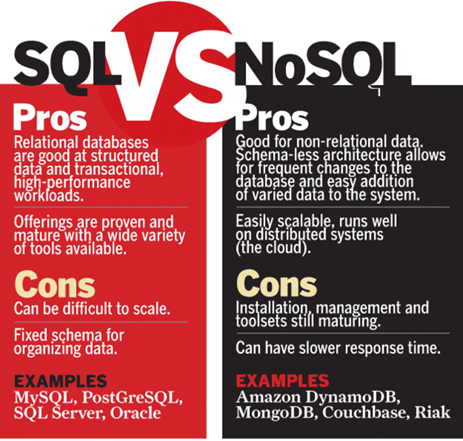 SQL vs. NoSQL