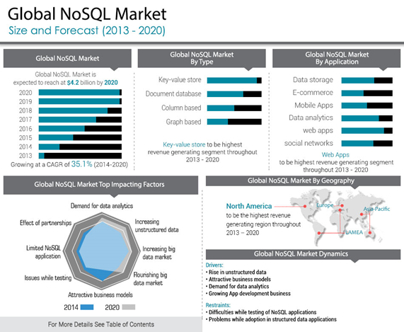 Global NoSQL Market 