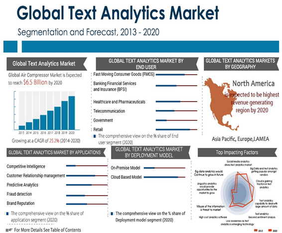 Text Analytics Market