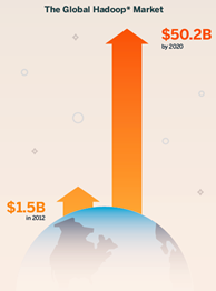 Hadoop market growth