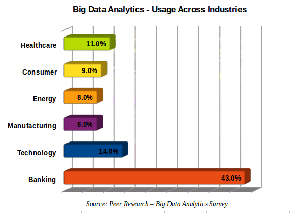 Big data usage across industries