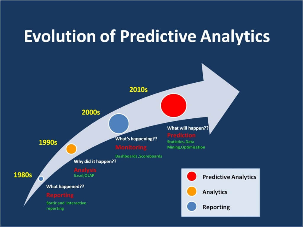 Evolution of predictive analytics