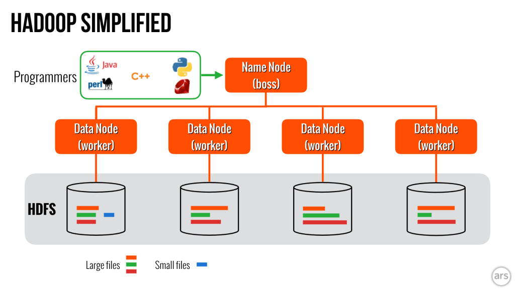 Simple explanation of Hadoop 