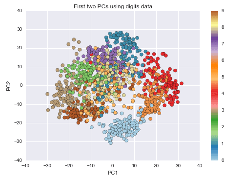 seaborn scikit learn python dimensionality plot neighbors curse nearest visualization simple data complicated step decomposition linear performs reduce sklearn function