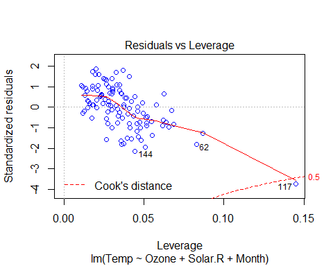 Residuals vs leverage