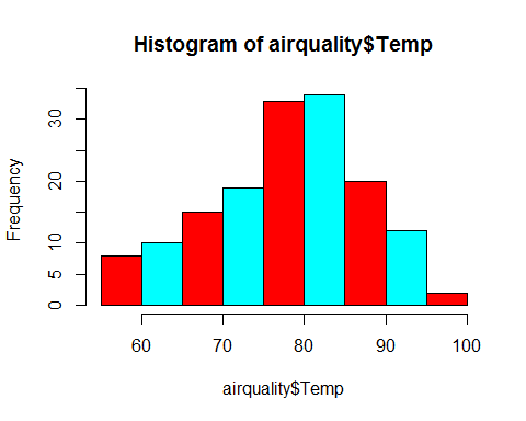 Creating a histogram in R 