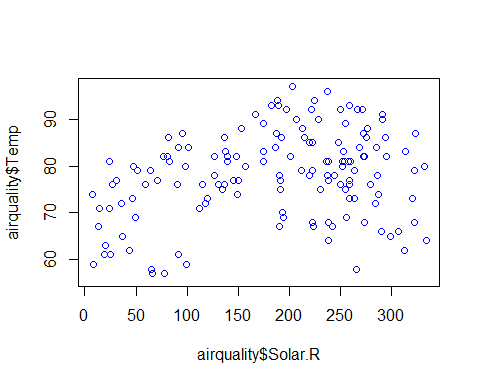 creating a scatter plot in R 