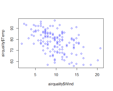 creating a scatter plot in R - linear regression