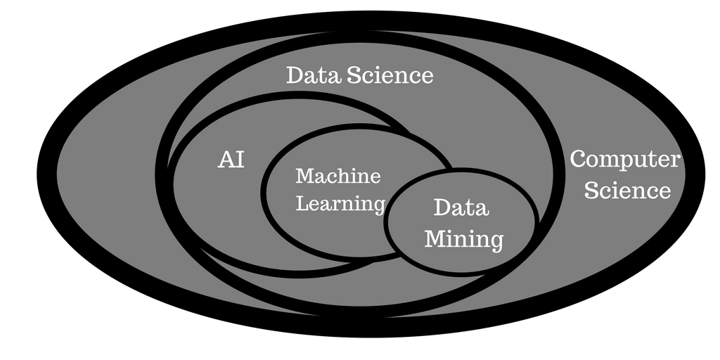 How is machine learning different from AI and data science?