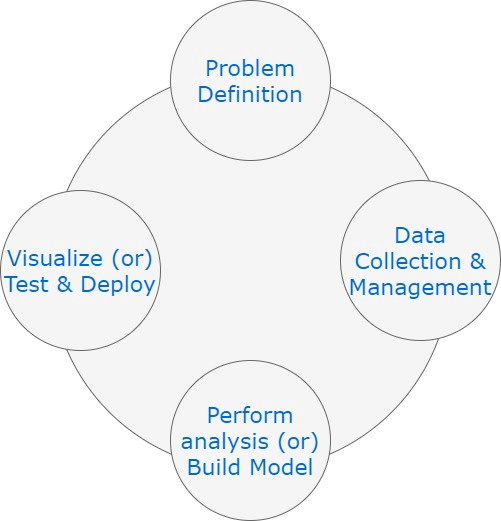 Anatomy of a data science project