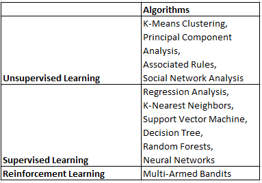 Foundations of data science made simple (Part 2)