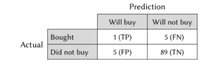 confusion matrix