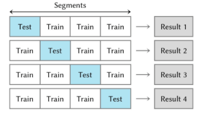 cross validation of a dataset