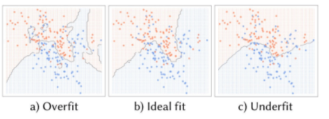 underfitting and overfitting