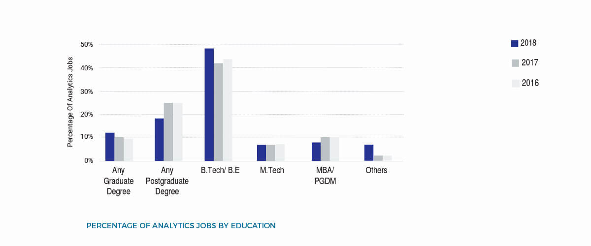 Education requirement by jobs