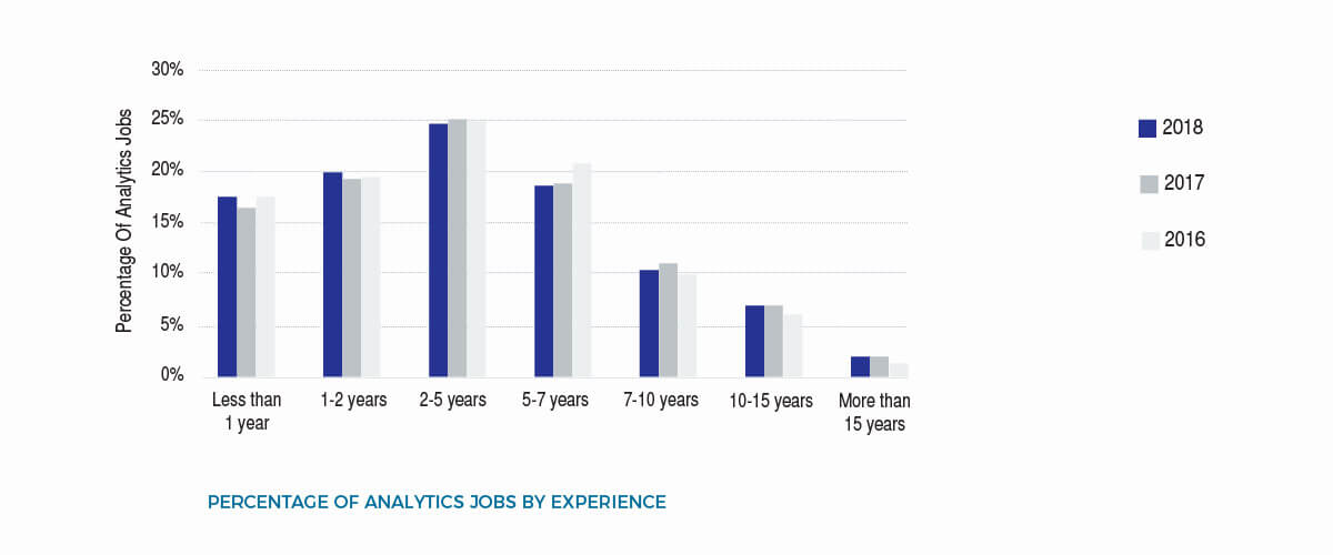 Experience requirment by analytics jobs