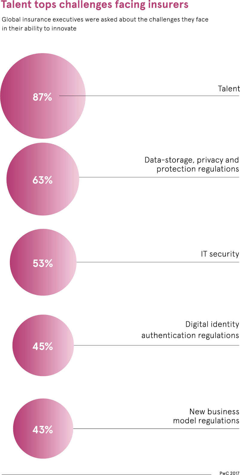 Talent-tops-challenges-facing-insurance-companies