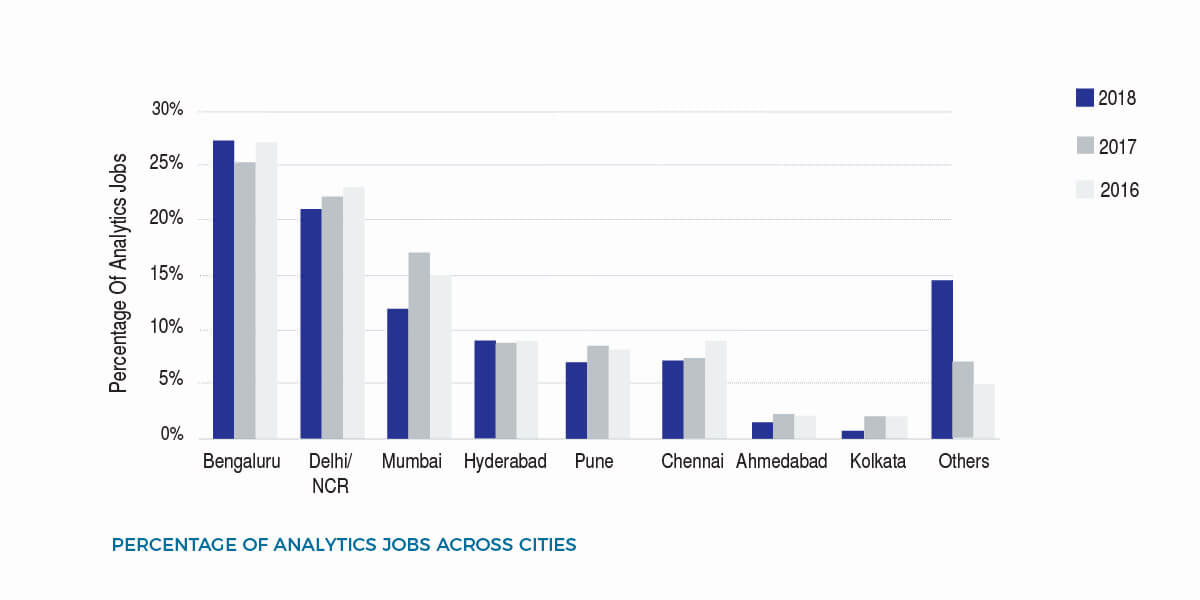 Analytics Jobs By Cities