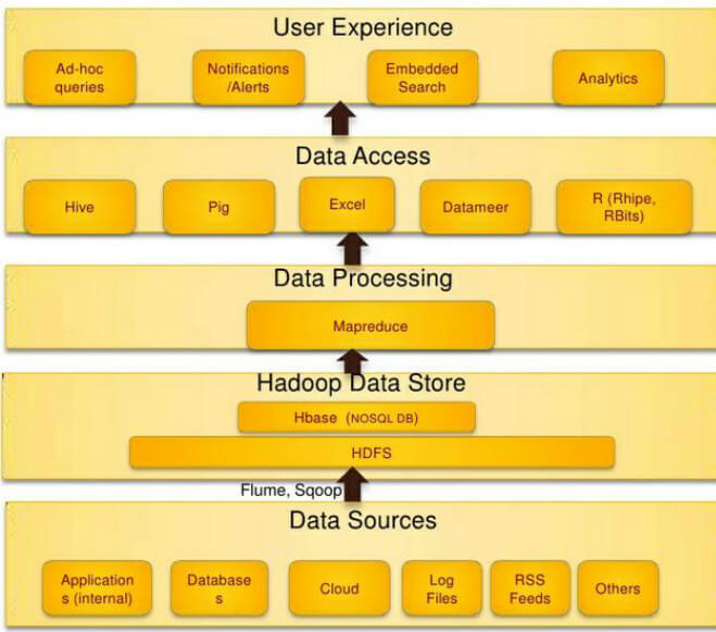 An introduction to hadoop ecosystem