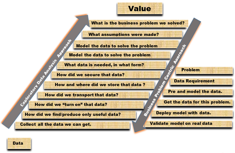 Detailed Comparison of Data Versus Problem Approaches