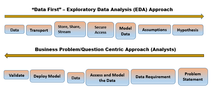 Exploratory Data Versus Problem Approach Comparison