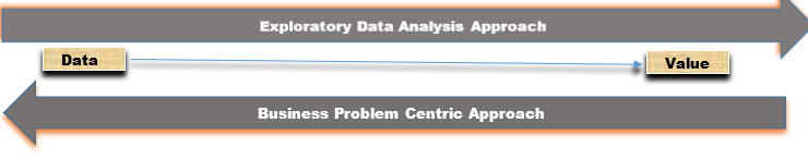 The two approaches to developing analytics solutions 